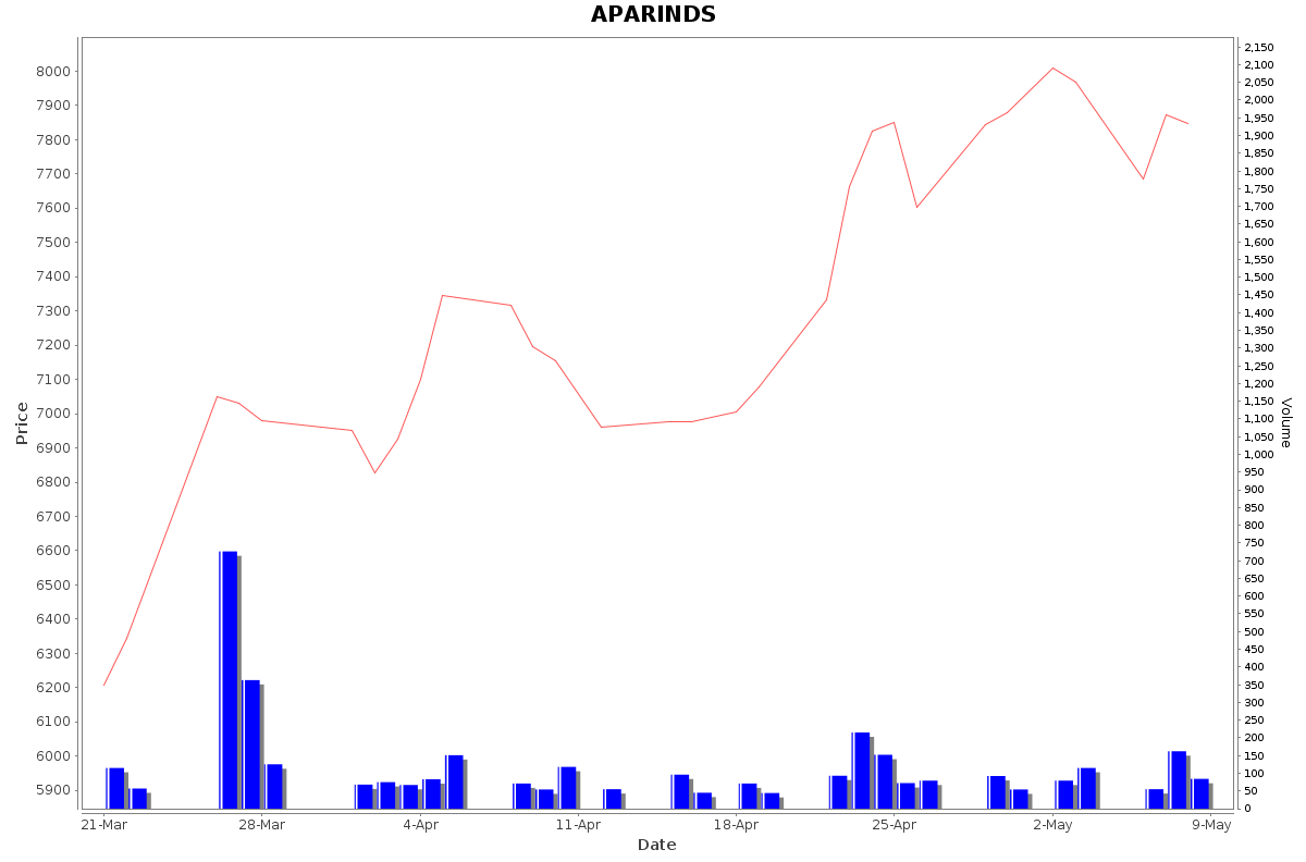 APARINDS Daily Price Chart NSE Today